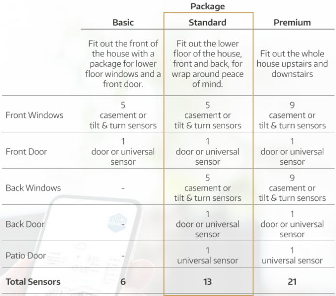 maco smart sensor table budgets
